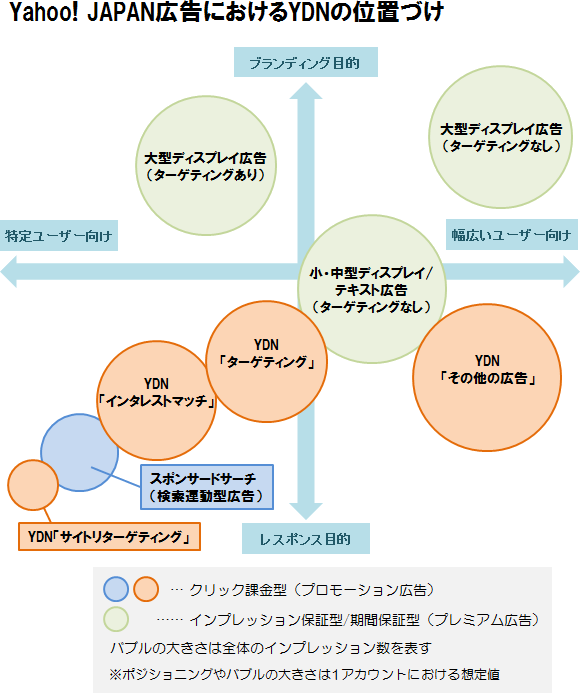 Yahoo! JAPAN広告におけるYDNの位置づけ