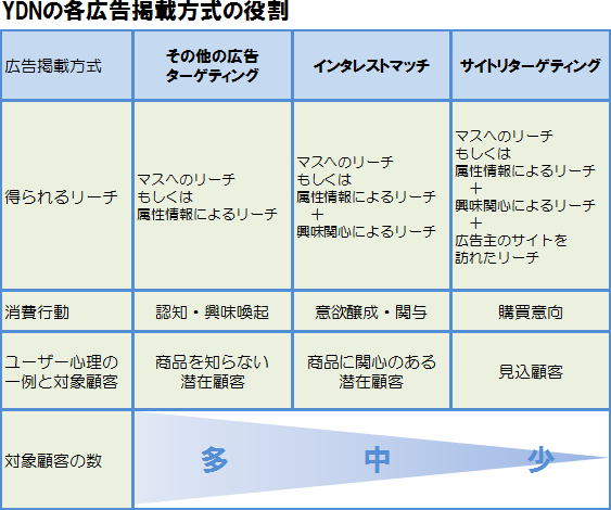 YDNの各広告掲載方式の役割
広告掲載方式　その他の広告
ターゲティング　インタレストマッチ　サイトリターゲティング
得られるリーチ　マスへのリーチ
もしくは
属性情報によるリーチ　マスへのリーチ
もしくは
属性情報によるリーチ
　＋
興味関心によるリーチ　マスへのリーチ
もしくは
属性情報によるリーチ
　＋
興味関心によるリーチ
　＋
広告主のサイトを
訪れたリーチ
消費行動　認知・興味喚起　意欲醸成・関与　購買意向
ユーザー心理の
一例と対象顧客　商品を知らない
潜在顧客　商品に関心のある
潜在顧客　見込顧客
対象顧客の数