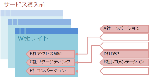 タグ管理サービス導入前
ツールごとのタグを設置する場合、コンテンツ自体に変更がなくても各ページのHTML修正が発生するなど管理工数がかかる。タグの数が増えるとページ読み込み速度の低下につながる。