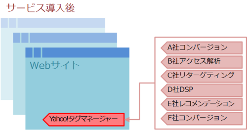 タグ管理サービス導入後
一度ユニバーサルタグを設置してしまえば、それ以降のHTML修正は発生せず、管理画面の設定だけで済む。読み込むタグが1つなのでページの表示速度が改善される。