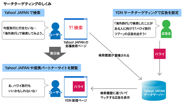 YDN「サーチターゲティング」のしくみ