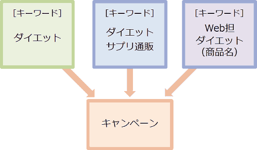 キーワードに含まれるユーザー意欲を無視したアカウント構成