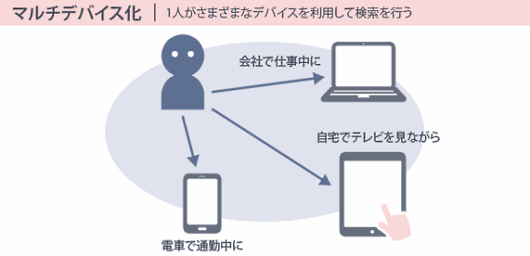 マルチデバイス化｜1人がさまざまなデバイスを利用して検索を行う