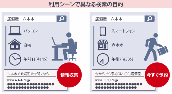 利用シーンで異なる検索の目的