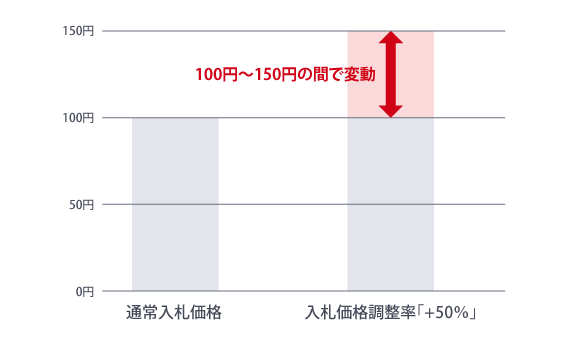 入札価格調整率を指定すると、その範囲内で入札価格が変動する