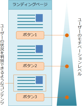 
ランディングページ
ボタン1
ボタン2
ボタン3
ユーザーのモチベーションレベル
ユーザーの状況を判別できるようなコンテンツ
