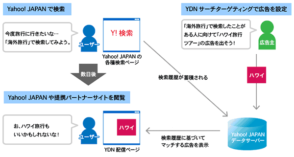 
Yahoo! JAPANで検索
ユーザー
今度旅行に行きたいな…
「海外旅行」で検索してみよう。
Y! 検索
Yahoo! JAPANの各種検索ページ
数日後
Yahoo! JAPANや提携パートナーサイトを閲覧
ユーザー
お、ハワイ旅行もいいかもしれないな！
ハワイ
YDN配信ページ
YDNサーチターゲティングで広告を設定
広告主
「海外旅行」で検索したことがある人に向けて「ハワイ旅行ツアー」のバナー広告を出そう！
ハワイ
検索履歴がクッキー情報とともに蓄積される
検索履歴に基づいてマッチする広告を表示
Yahoo! JAPANデータサーバー
