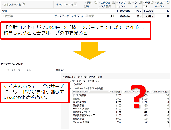 
「合計コスト」が 7,383円 で「総コンバージョン」が 0（ゼロ）！
精査しようと広告グループの中を見ると……
たくさんあって、どのサーチキーワードが足を引っ張っているのかわからない。
