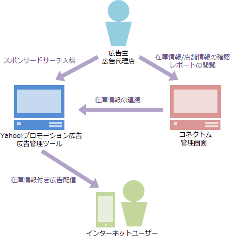 広告主
広告代理店
スポンサードサーチ入稿
Yahoo!プロモーション広告 広告管理ツール
在庫情報付き広告配信
インターネットユーザー
在庫情報/店舗情報の確認レポートの閲覧
在庫情報の連携
コネクトム管理画面