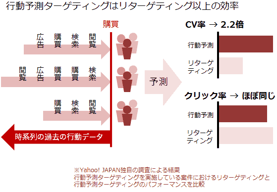 行動予測ターゲティングはリターゲティング以上の効率
購買
閲覧
検索
購買
広告
検索
購買
購買
広告
閲覧
閲覧
検索
購買
時系列の過去の行動データ
予測
CV率 → 2.2倍
行動予測
リターゲティング
クリック率 → ほぼ同じ
行動予測
リターゲティング
※Yahoo! JAPAN独自の調査による結果
行動予測ターゲティングを実施している案件におけるリターゲティングと行動予測ターゲティングのパフォーマンスを比較