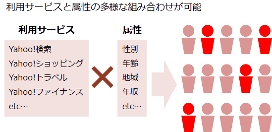 利用サービスと属性の多様な組み合わせが可能
利用サービス
Yahoo!検索
Yahoo!ショッピング
Yahoo!トラベル
Yahoo!ファイナンス
etc…
属性
性別
年齢
地域
年収
etc…