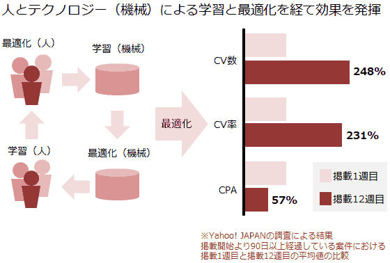 人とテクノロジー（機械）による学習と最適化を経て効果を発揮
学習（人）
最適化（人）
学習（機械）
最適化（機械）
最適化
CV数
248%
CV率
231%
CPA
57%
掲載1週目
掲載12週目
※Yahoo! JAPANの調査による結果
掲載開始より90日以上経過している案件における掲載1週目と掲載12週目の平均値の比較