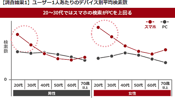 【調査結果1】ユーザー1人あたりのデバイス別平均検索数
20～30代ではスマホの検索がPCを上回る
スマホ
PC
検索数
20代
30代
40代
50代
60代
70歳以上
20代
30代
40代
50代
60代
70歳以上
男性
女性