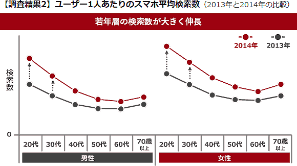 【調査結果2】ユーザー1人あたりのスマホ平均検索数（2013年と2014年の比較）
若年層の検索数が大きく伸長
2014年
2013年
検索数
20代
30代
40代
50代
60代
70歳以上
20代
30代
40代
50代
60代
70歳以上
男性
女性