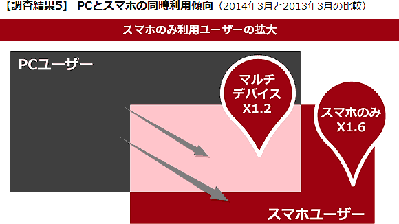 【調査結果5】 PCとスマホの同時利用傾向（2014年3月と2013年3月の比較）
スマホのみ利用ユーザーの拡大
PCユーザー
スマホユーザー
マルチデバイスX1.2
スマホのみX1.6