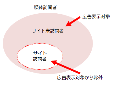 媒体訪問者
サイト未訪問者
サイト訪問者
広告表示対象
広告表示対象から除外 