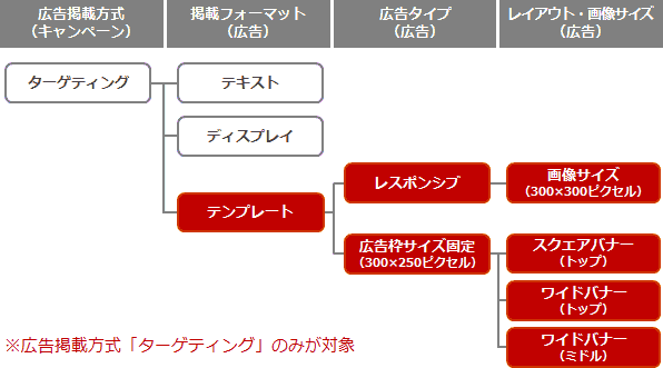 広告掲載方式（キャンペーン）
掲載フォーマット（広告）
広告タイプ（広告）
レイアウト・画像サイズ（広告）
ターゲティング
テキスト
ディスプレイ
テンプレート
レスポンシブ
広告枠サイズ固定（300×250ピクセル）
画像サイズ（1200×628ピクセル）
画像サイズ（300×300ピクセル）
スクエアバナー（トップ）
ワイドバナー（トップ）
ワイドバナー（ミドル）
※広告掲載方式「ターゲティング」のみが対象