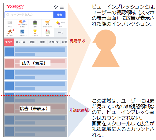 視認領域
ビューインプレッションとは、ユーザーの視認領域（スマホの表示画面）に広告が表示された際のインプレッション。
広告（表示）
非視認領域
この領域は、ユーザーにはまだ見えていない非視認領域なので、ビューインプレッションはカウントされない。画面をスクロールして広告が視認領域に入るとカウントされる。
広告（未表示）