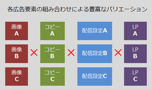 各広告要素の組み合わせによる豊富なバリエーション
画像A
画像B
画像C
コピーA
コピーB
コピーC
配信設定A
配信設定B
配信設定C
LP A
LP B
LP C