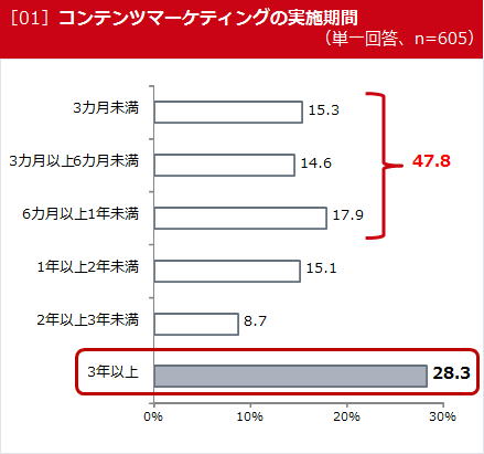 ［01］コンテンツマーケティングの実施期間（単一回答、n=605）
3カ月未満　15.3
3カ月以上6カ月未満　14.6
6カ月以上1年未満　17.9
47.8
1年以上2年未満　15.1
2年以上3年未満　8.7
3年以上　28.3