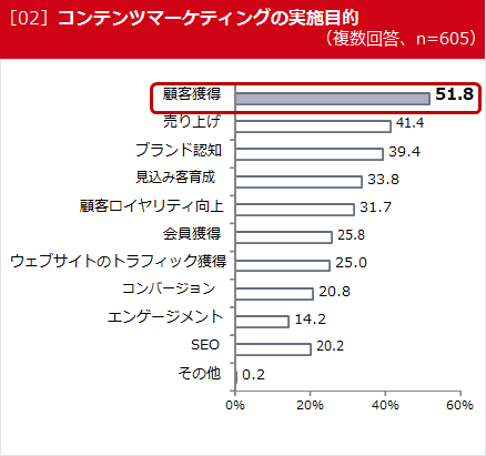 ［02］コンテンツマーケティングの実施目的（複数回答、n=605）
顧客獲得　51.8
売り上げ　41.4
ブランド認知　39.4
見込み客育成　33.8
顧客ロイヤリティ向上　31.7
会員獲得　25.8
ウェブサイトのトラフィック獲得　25.0
コンバージョン　20.8
エンゲージメント　14.2
SEO　20.2
その他　0.2