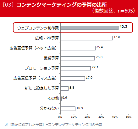 ［03］コンテンツマーケティングの予算の出所（複数回答、n=605）
ウェブコンテンツ制作費　42.3
広報・PR予算　37.9
広告宣伝予算（ネット広告）　25.4
営業予算　25.0
プロモーション予算　22.1
広告宣伝予算（マス広告）　17.9
新たに設定した予算　5.8
その他　0.6
分からない　10.9
※「新たに設定した予算」=コンテンツマーケティング用の予算