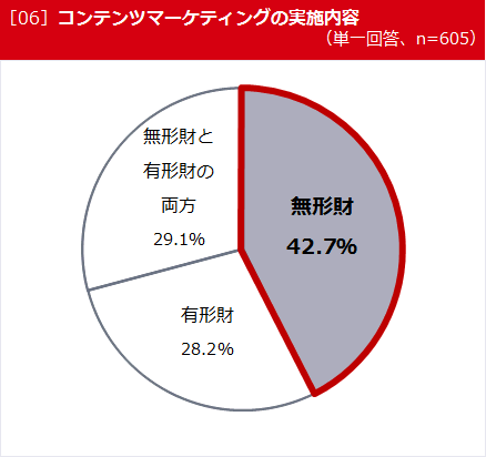 ［06］コンテンツマーケティングの実施内容（単一回答、n=605）
無形財と有形財の両方　29.1％
有形財　28.2％
無形財　42.7％