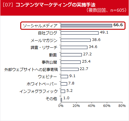 ［07］コンテンツマーケティングの実施手法（複数回答、n=605）
ソーシャルメディア　66.6
自社ブログ　49.1
メールマガジン　38.6
調査・リサーチ　34.6
動画　27.2
事例公開　25.4
外部ウェブサイトへの記事寄稿　22.7
ウェビナー　9.1
ホワイトペーパー　7.8
インフォグラフィック　5.2
その他　1.0