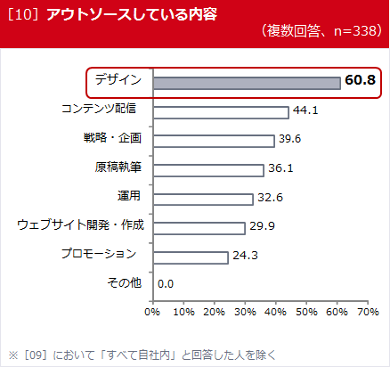 ［10］アウトソースしている内容（複数回答、n=338）
デザイン　60.8
コンテンツ配信　44.1
戦略・企画　39.6
原稿執筆　36.1
運用　32.6
ウェブサイト開発・作成　29.9
プロモーション　24.3
その他　0.0
※［09］において「すべて自社内」と回答した人を除く