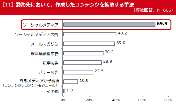 ［11］勤務先において、作成したコンテンツを拡散する手法（複数回答、n=605）
ソーシャルメディア　69.9
ソーシャルメディア広告　40.2
メールマガジン　39.0
検索連動型広告　30.3
記事広告　28.9
バナー広告　22.5
外部メディアから誘導 （コンテンツレコメンドモジュール）　10.9
その他　1.0