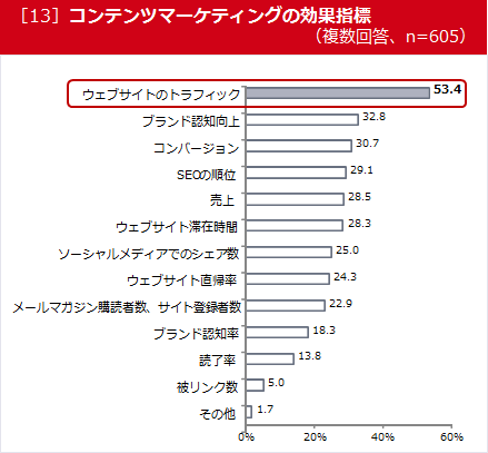 ［13］コンテンツマーケティングの効果指標（複数回答、n=605）
ウェブサイトのトラフィック　53.4
ブランド認知向上　32.8
コンバージョン　30.7
SEOの順位　29.1
売上　28.5
ウェブサイト滞在時間　28.3
ソーシャルメディアでのシェア数　25
ウェブサイト直帰率　24.3
メールマガジン購読者数、サイト登録者数　22.9
ブランド認知率　18.3
読了率　13.8
被リンク数　5
その他　1.7