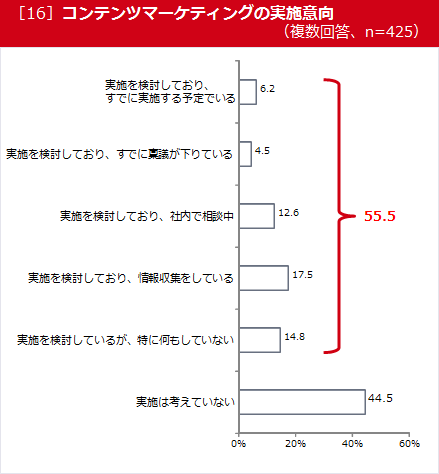 ［16］コンテンツマーケティングの実施意向（複数回答、n=425）
実施を検討しており、すでに実施する予定でいる　6.2
実施を検討しており、すでに稟議が下りている　4.5
実施を検討しており、社内で相談中　12.6
実施を検討しており、情報収集をしている　17.5
実施を検討しているが、特に何もしていない　14.8
55.5
実施は考えていない　44.5