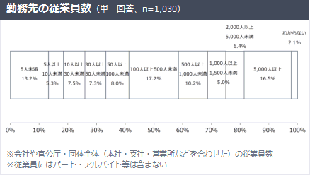 勤務先の従業員数（単一回答、n=1,030）
5人未満　13.2％
5人以上10人未満　5.3％
10人以上30人未満　7.5％
30人以上50人未満　7.3％
50人以上100人未満　8.0％
100人以上500人未満　17.2％
500人以上1,000人未満　10.2％
1,000人以上1,500人未満　5.0％
2,000人以上5,000人未満　6.4％
5,000人以上　16.5％
わからない　2.1％
※会社や官公庁・団体全体（本社・支社・営業所などを合わせた）の従業員数
※従業員にはパート・アルバイト等は含まない