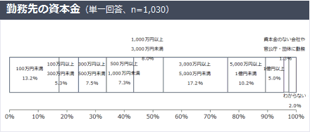 勤務先の資本金（単一回答、n=1,030）
100万円未満　13.2％
100万円以上300万円未満　5.3％
300万円以上500万円未満　7.5％
500万円以上1,000万円未満　7.3％
1,000万円以上3,000万円未満　8.0％
3,000万円以上5,000万円未満　17.2％
5,000万円以上1億円未満　10.2％
1億円以上　5.0％
資本金のない会社や官公庁・団体に勤務　1.3％
わからない　2.0％