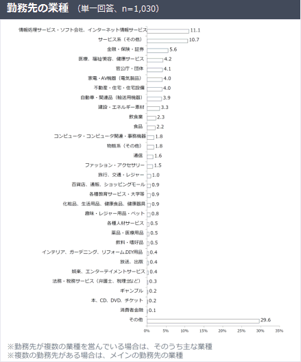 勤務先の業種（単一回答、n=1,030）
情報処理サービス・ソフト会社、インターネット情報サービス　11.1
サービス系（その他）　10.7
金融・保険・証券　5.6
医療、福祉/美容、健康サービス　4.2
官公庁・団体　4.1
家電・AV機器（電気製品）　4.0
不動産・住宅・住宅設備　4.0
自動車・関連品（輸送用機器）　3.9
建設・エネルギー素材　3.3
飲食業　2.3
食品　2.2
コンピュータ・コンピュータ関連・事務機器　1.8
物販系（その他）　1.8
通信　1.6
ファッション・アクセサリー　1.5
旅行、交通・レジャー　1.0
百貨店、通販、ショッピングモール　0.9
各種教育サービス・大学等　0.9
化粧品、生活用品、健康食品、健康器具　0.9
趣味・レジャー用品・ペット　0.8
各種人材サービス　0.5
薬品・医療用品　0.5
飲料・嗜好品　0.5
インテリア、ガーデニング、リフォーム、DIY　0.4
放送、出版　0.4
娯楽、エンターテイメントサービス　0.4
法務・税務サービス（弁護士、税理士など）　0.3
ギャンブル　0.2
本、CD、DVD、チケット　0.2
消費者金融　0.1
その他　29.6
※勤務先が複数の業種を営んでいる場合は、そのうち主な業種
※複数の勤務先がある場合は、メインの勤務先の業種