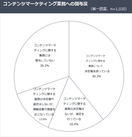 コンテンツマーケティング業務への関与度（単一回答、n=1,030）
コンテンツマーケティングに関する業務には関与していない　30.2％
コンテンツマーケティングに関する業務の決定権や選定はしないが、情報収集や提案をおこなっている　13.6％
コンテンツマーケティングに関する業務について決定権を持っている　39.3％
コンテンツマーケティングに関する業務の決定権はないが、選定を行っている　16.9％