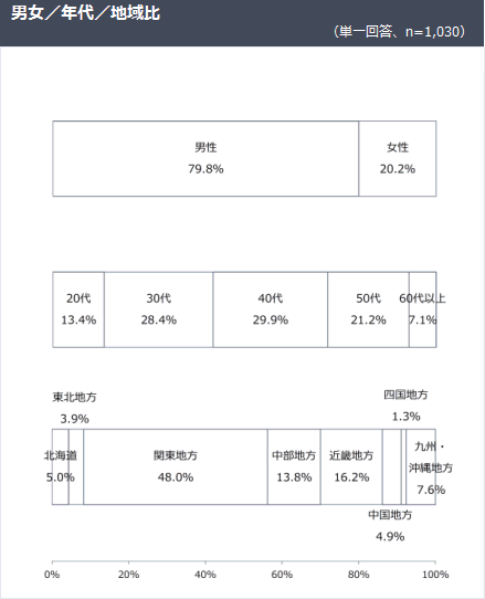 男女／年代／地域比（単一回答、n=1,030）
男性　79.8％
女性　20.2％
20代　13.4％
30代　28.4％
40代　29.9％
50代　21.2％
60代以上　7.1％
北海道　5.0％
東北地方　3.9％
関東地方　48.0％
中部地方　13.8％
近畿地方　16.2％
中国地方　4.9％
四国地方　1.3％
九州・沖縄地方　7.6％