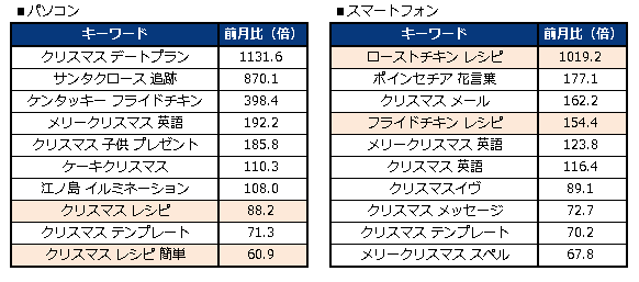 図3　 2012年12月「クリスマス関連キーワード」検索上昇数ランキング（前月比）