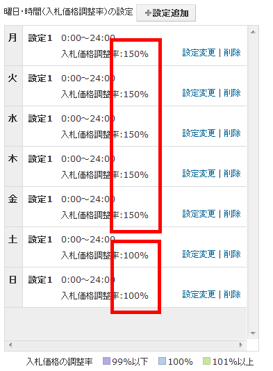 設定例：月～金曜日の入札価格調整率を150％にすることで、土～日曜日よりも露出機会が増える