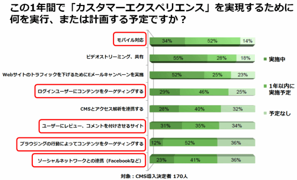 この1年間で「カスタマー・エクスペリエンス」を実現するために何を実行、または計画する予定ですか？
モバイル対応
ビデオストリーミング、共有
Webサイトのトラフィックを下げるためにEメールキャンペーンを実施
ログインユーザーにコンテンツをターゲティングする
ログインユーザーにコンテンツをターゲティングする
CMSとアクセス解析を連携する
ユーザーにレビュー、コメントを付けさせるサイト
ブラウジングの行動によってコンテンツをターゲティングする
対象：CMS導入決定者 170人