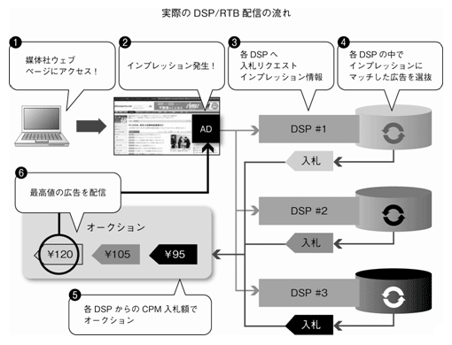 図1-2-2　インプレッション発生から入札、配信までの流れ