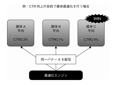 図3-1-1　CTR向上の目的で媒体最適化を行う場合