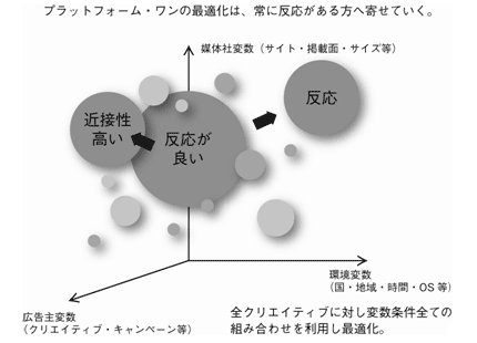 図3-1-4　最適化のための変数（プラットフォーム・ワン社の例）