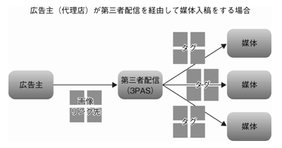 図4-4-2　広告主（代理店）が第三者配信を経由して媒体入稿をする場合