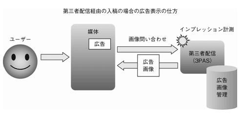 図4-4-3　第三者配信経由の入稿の場合の広告表示の仕方