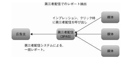 図4-4-5　第三者配信でのレポート抽出