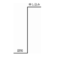 図4-5-1　獲得だけしか考えていない場合は1つの階段しかない