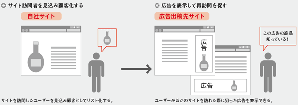 リマーケティング広告の仕組み