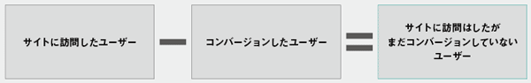 （サイトに訪問したユーザー）ー（コンバージョンしたユーザー）＝（サイトに訪問はしたがまだコンバージョンしていないユーザー）