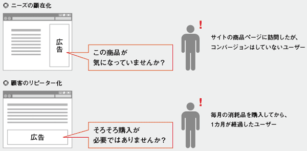 ページに訪問したユーザーというだけではなく、コンバージョンしているかどうか、訪問後何日経過しているかなどの条件を組み合わせればより正確なターゲティングが行え、特化した広告を表示できる。